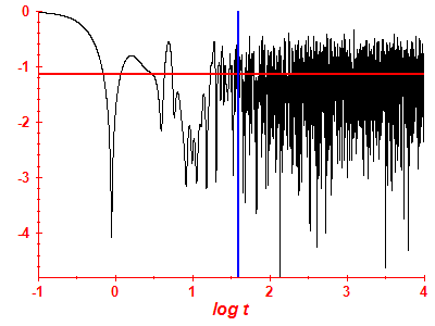 Survival probability log